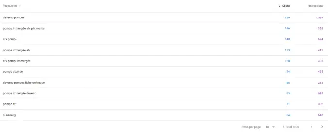 Conversion Rate Optimization